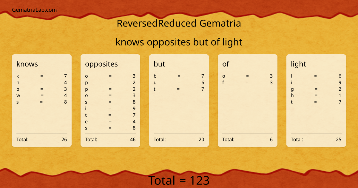 knows opposites but of light in reversedReduced Gematria